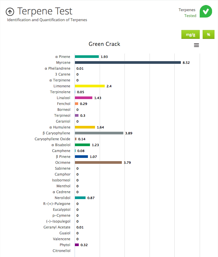 Green Crack Terpenes