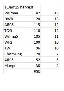 Harvest numbers