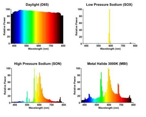 HID Light Spectrum daylight spectrum