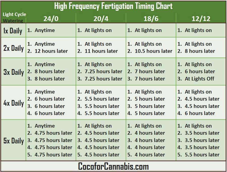High Frequency Fertigation Timing Chart