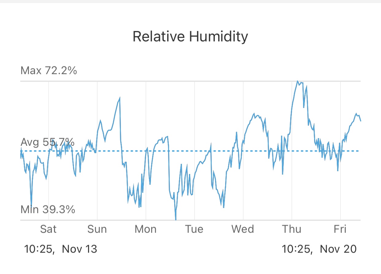 How do you lower night time humidity