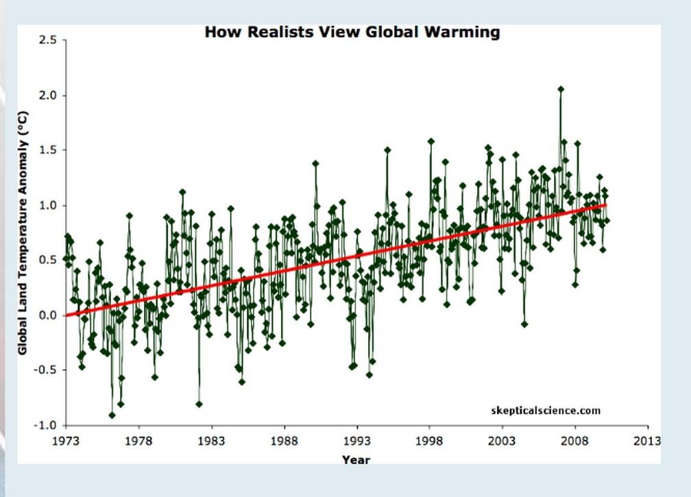 HrvGlobalWarming