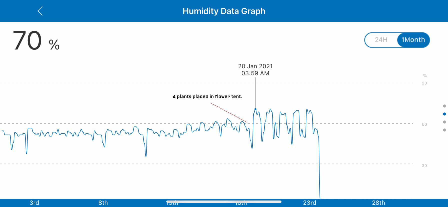Humidity