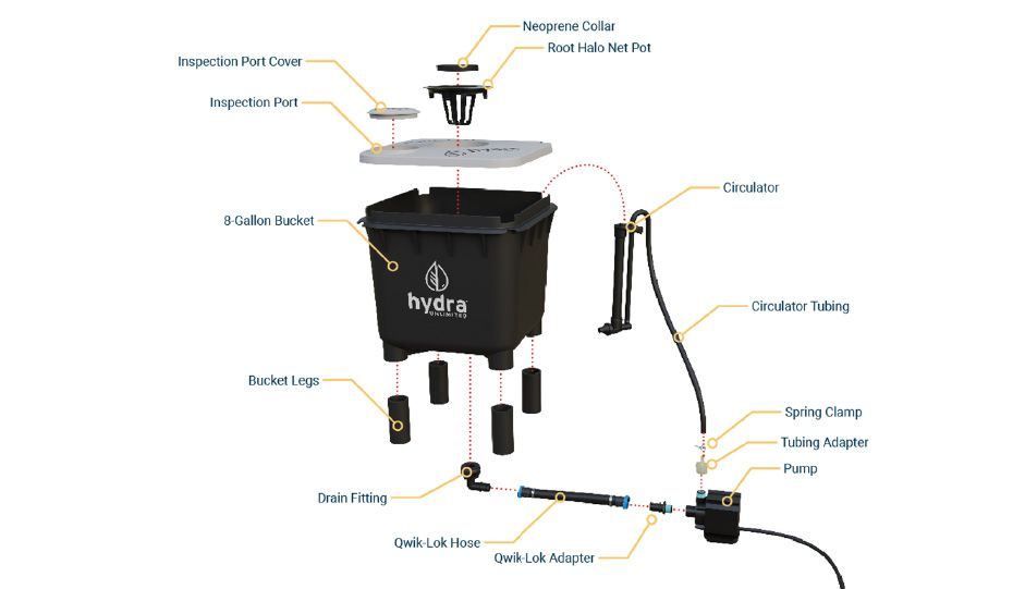 HydraMaxHome 1 bucket Callouts