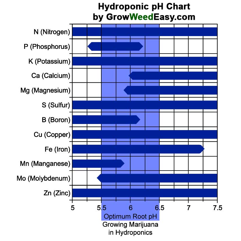 Hydroponics ph chart marijuana