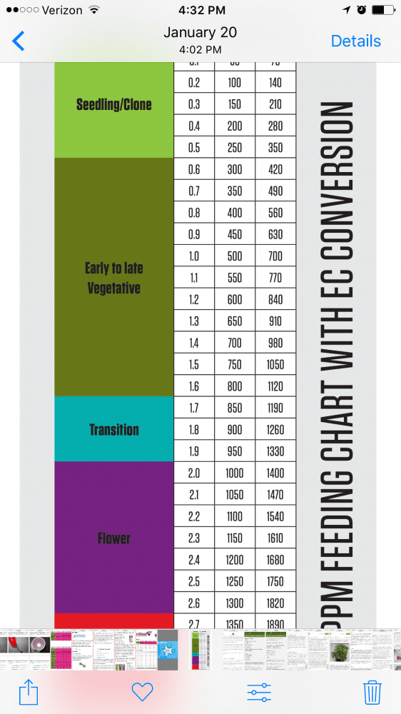 Botanicare Feeding Chart For Soil