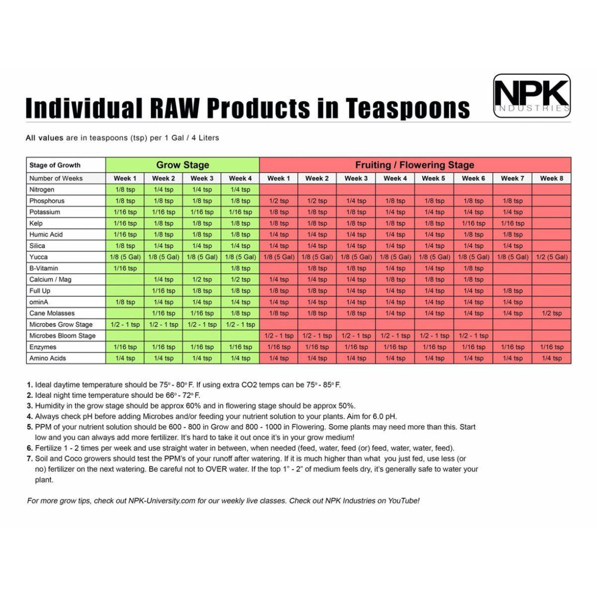 Individual raw products in teaspoons