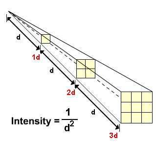 Inverse20square20law