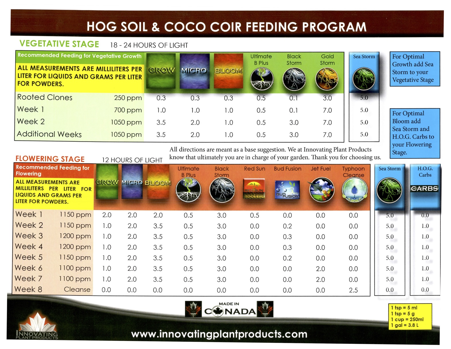 IPP Feed Chart 3 Part Soil
