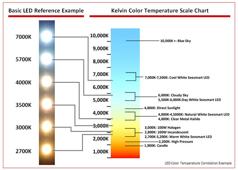 Led color temperature