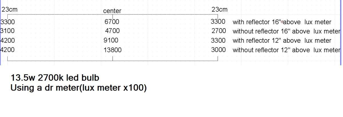 Light chart