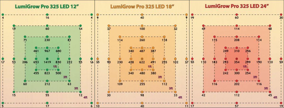 LumiGrow Pro 325 Test
