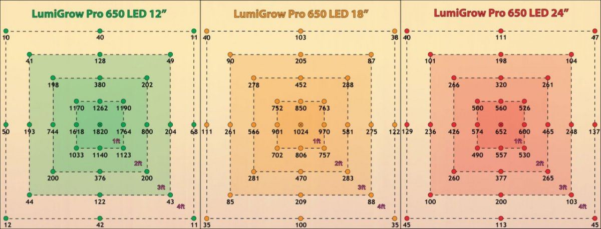LumiGrow Pro 650 Test