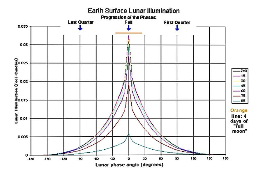 Lunar night illumination