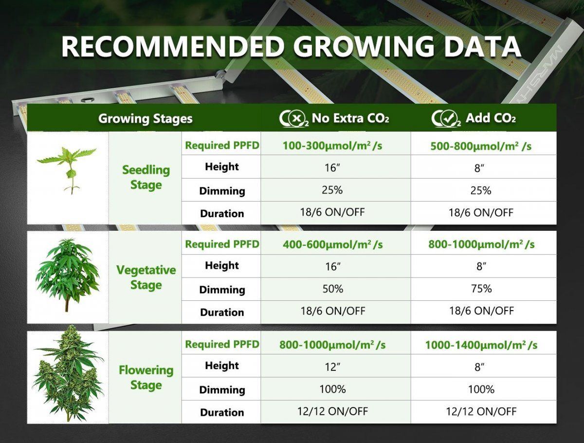 Mars Hydro LED Grow Light  FC FC E Recommand Growing Data 1