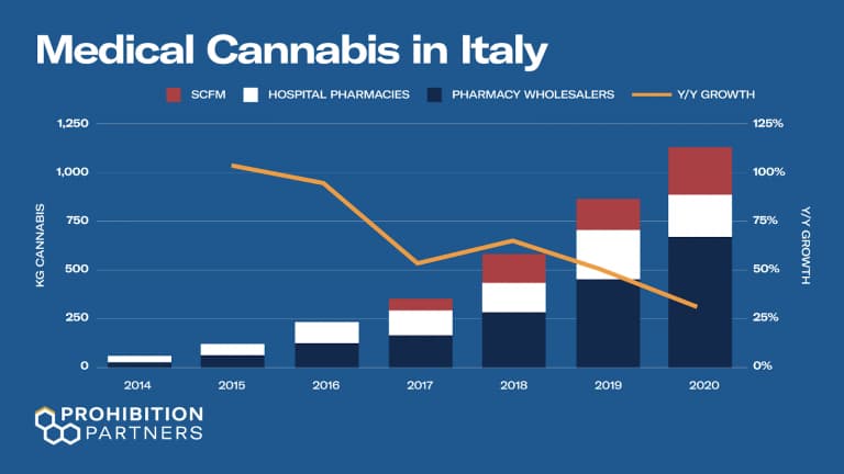 Medical Cannabis growth in Italy 768x432