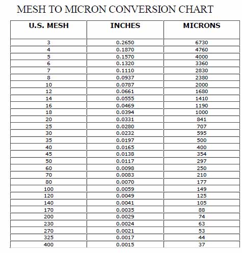 Micron mesh3 conversion chart