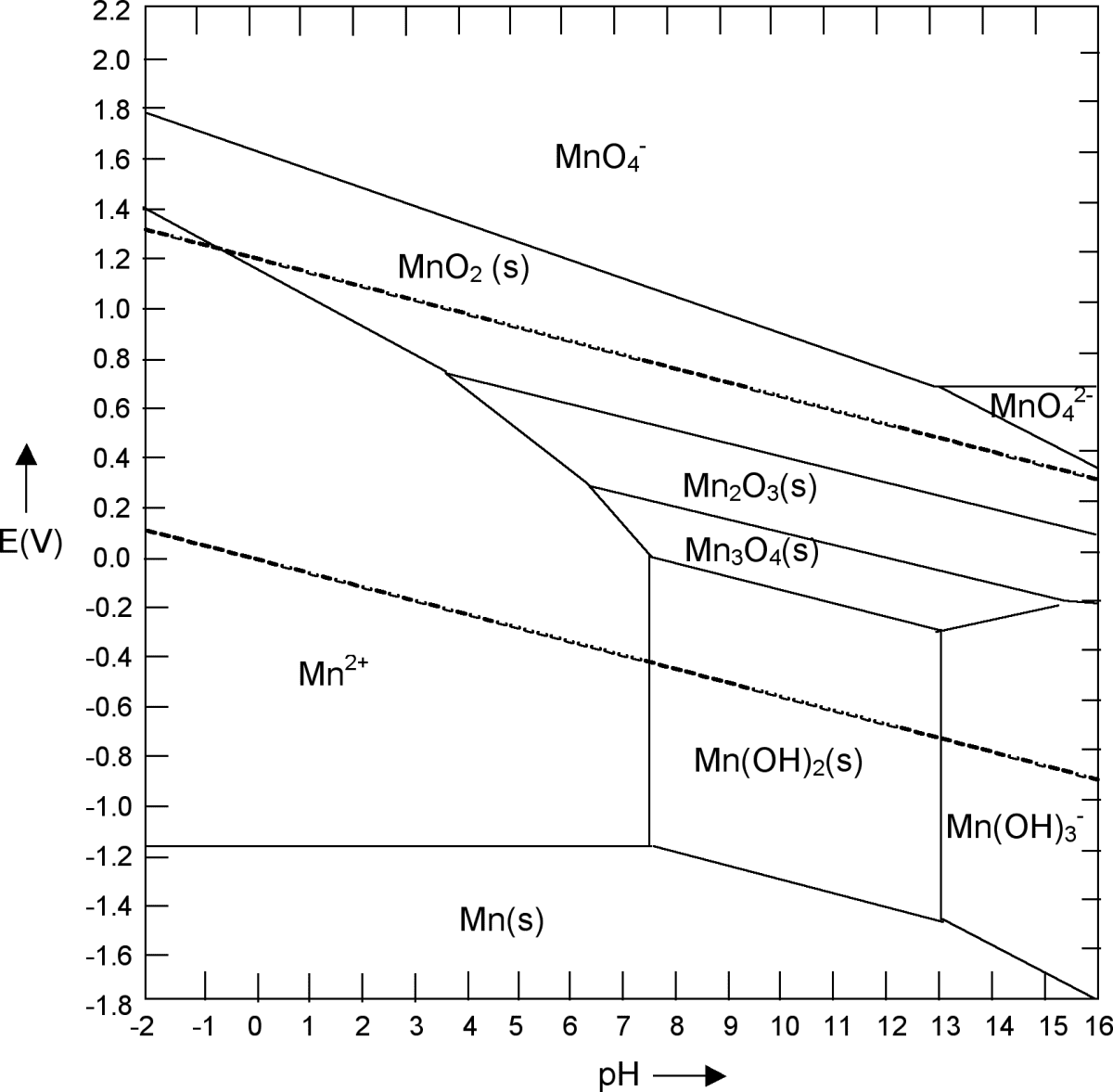 Mn pourbaix diagram