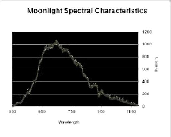 Moon spectrum chart bigger