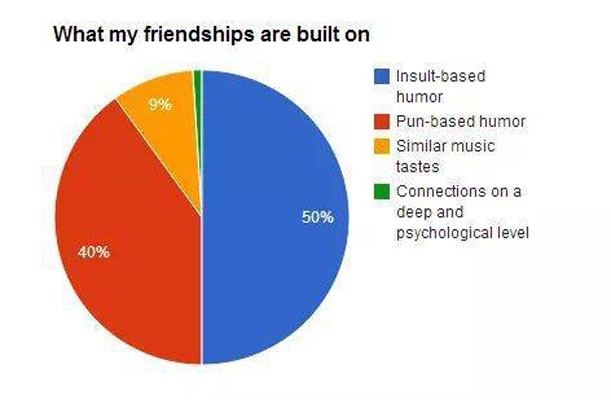 My Friendships are built on