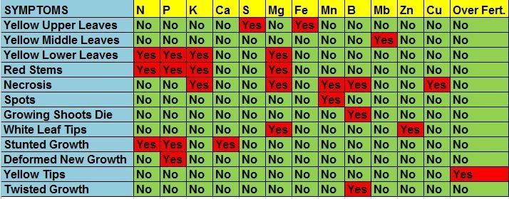 Nutrient Deficiency Cannabis Chart