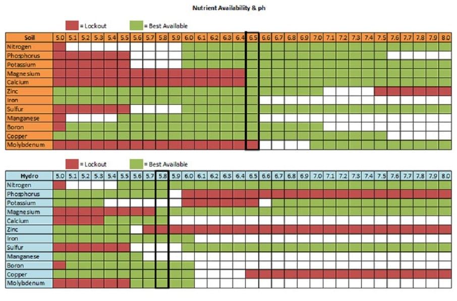 Nutrient Lockout Chart Cannabis 2