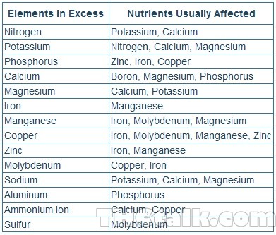 Nutrient Lockout Chart from Excess Nutrients