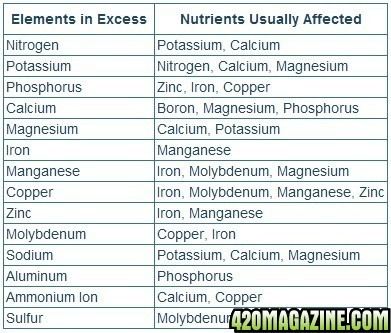 Nutrient Lockout Chart from Excess Nutrients11