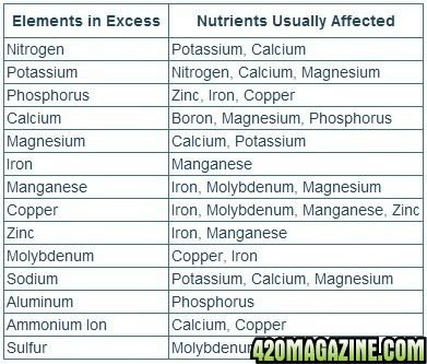 Nutrient Lockout Chart from Excess Nutrients11