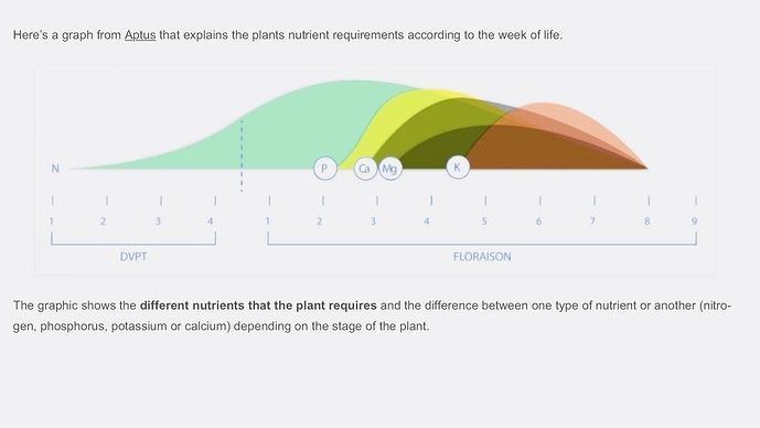 Nutrient needs by weeks