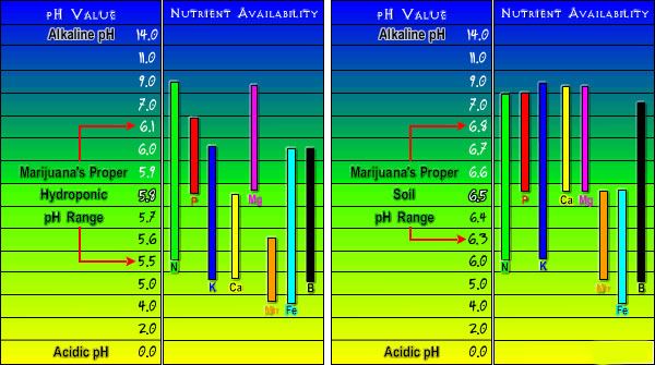 Nutrient Chart soill and hydro