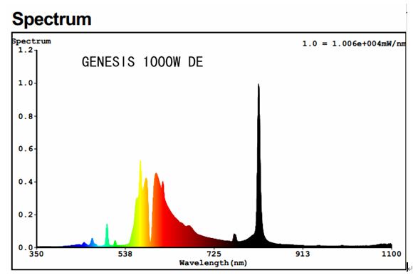 Our de spectrum