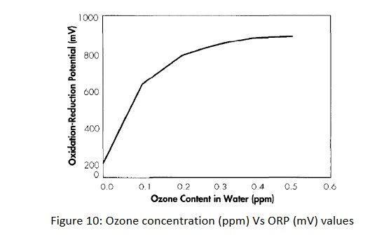 Ozone vs orp