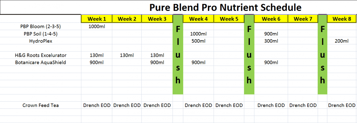 PBP Nutes