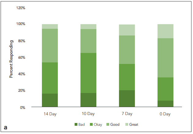 Percent graph a