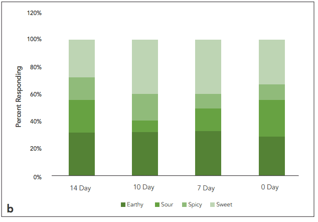 Percent graph b