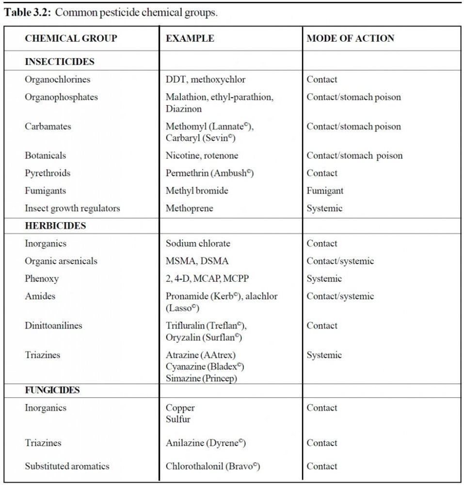 Pesticides