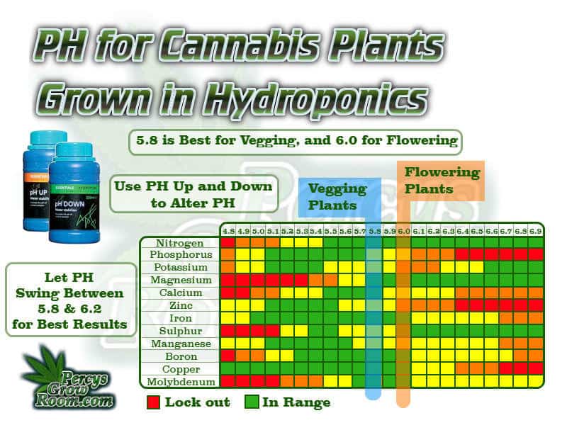 Ph chart for growing cannabis in hydro