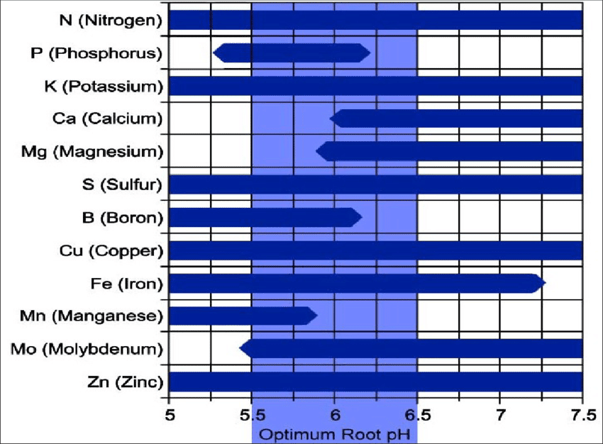 PH chart for hydroponics system 2699626311