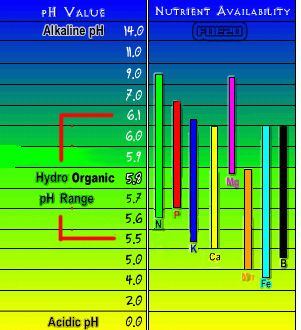PH Chart HydroOrganic FOE20