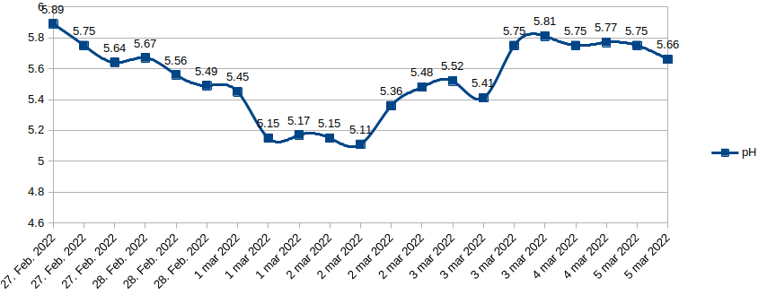 PH data1