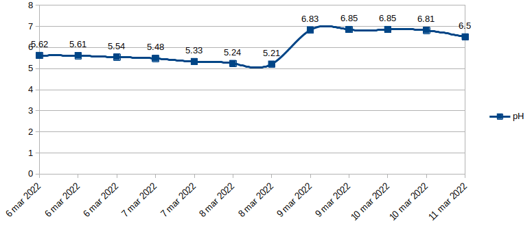 PH data2