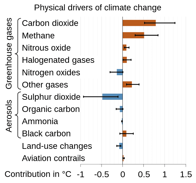 Physical Drivers of climate change
