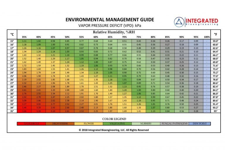 Plant enviroment