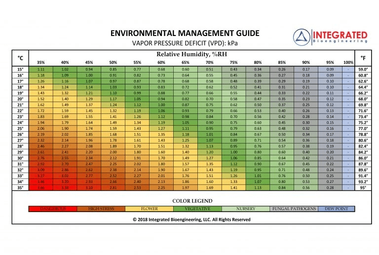 Plant enviroment