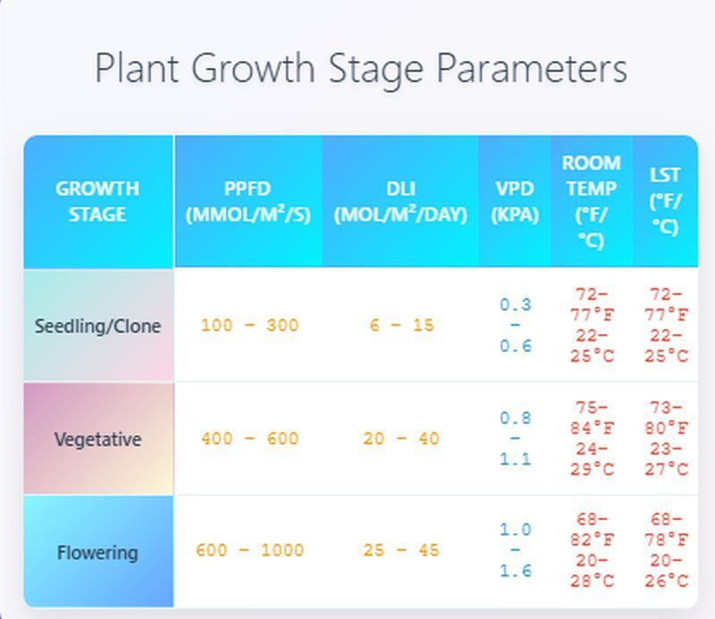 Plant Growth Stage Parameters