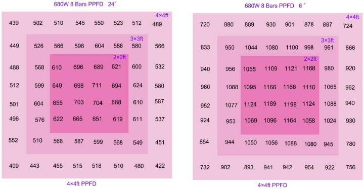 Ppfd chart