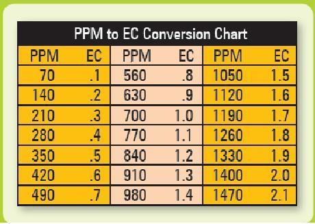 PPM to EC Chart