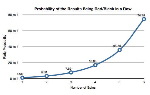 Probability evens bet in a row
