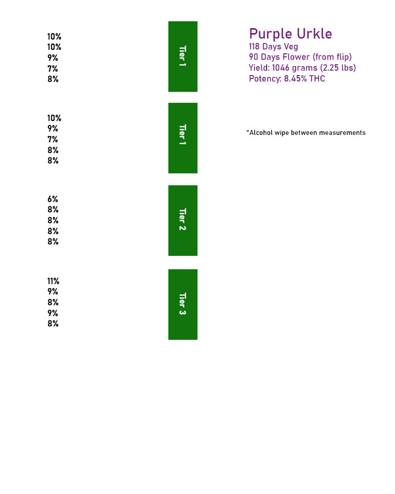 PUMeasurements